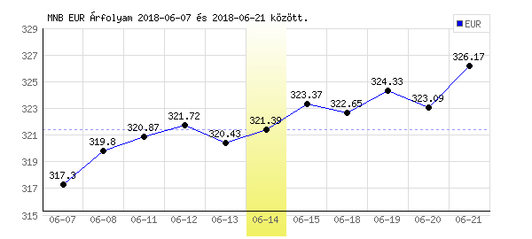 Euró grafikon - 2018. 06. 14.