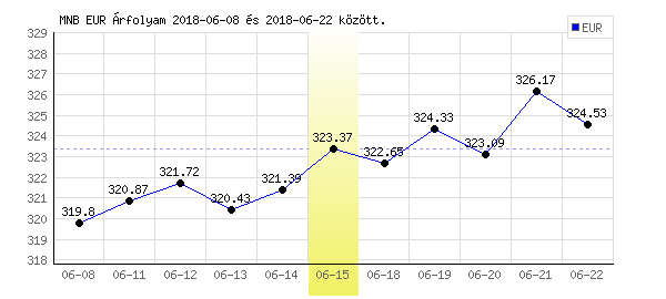 Euró grafikon - 2018. 06. 15.