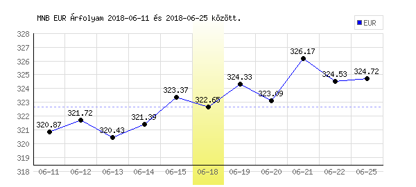 Euró grafikon - 2018. 06. 18.