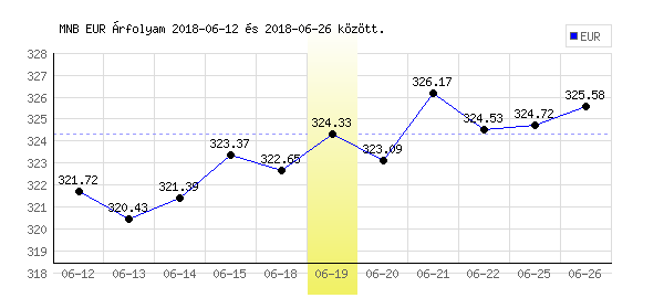 Euró grafikon - 2018. 06. 19.