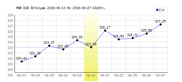 Euró grafikon - 2018. 06. 20.