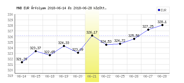 Euró grafikon - 2018. 06. 21.