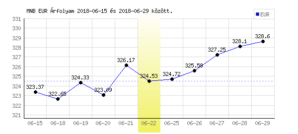 Euró grafikon - 2018. 06. 22.