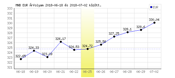 Euró grafikon - 2018. 06. 25.