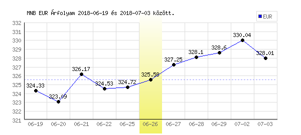 Euró grafikon - 2018. 06. 26.