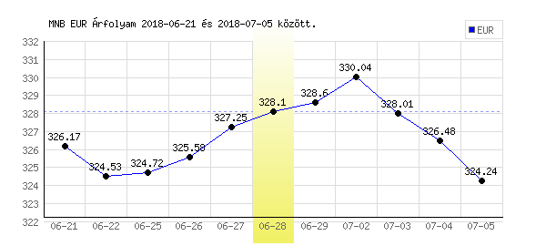 Euró grafikon - 2018. 06. 28.