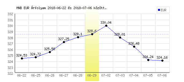 Euró grafikon - 2018. 06. 29.