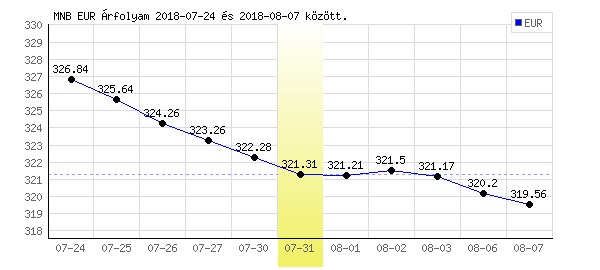 Euró grafikon - 2018. 07. 31.