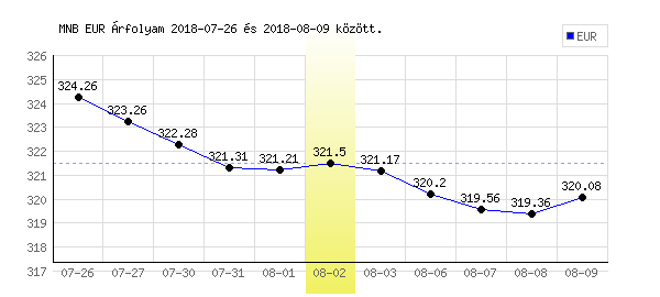 Euró grafikon - 2018. 08. 02.