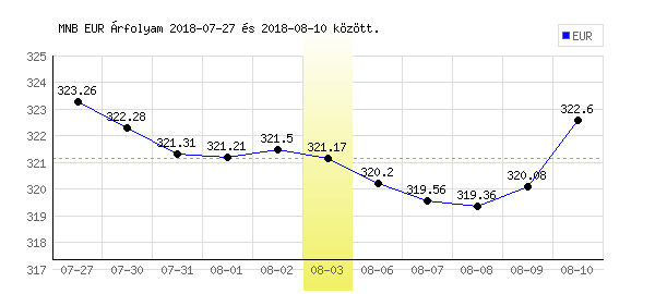 Euró grafikon - 2018. 08. 03.
