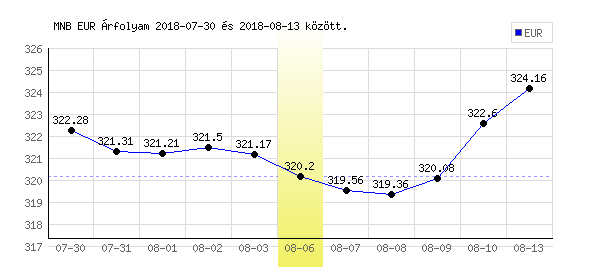 Euró grafikon - 2018. 08. 06.