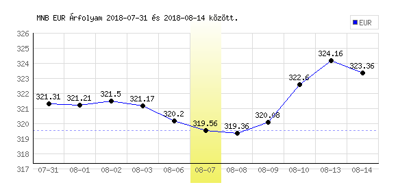 Euró grafikon - 2018. 08. 07.
