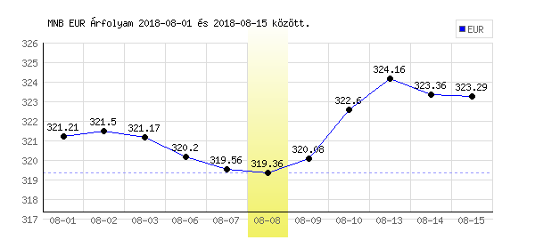 Euró grafikon - 2018. 08. 08.