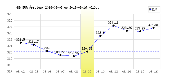 Euró grafikon - 2018. 08. 09.