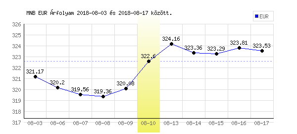Euró grafikon - 2018. 08. 10.