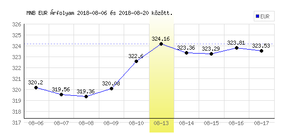 Euró grafikon - 2018. 08. 13.
