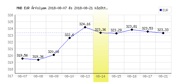 Euró grafikon - 2018. 08. 14.