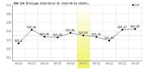 Euró grafikon - 2018. 08. 17.