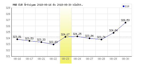 Euró grafikon - 2018. 08. 23.