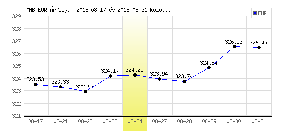 Euró grafikon - 2018. 08. 24.