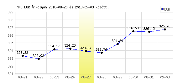 Euró grafikon - 2018. 08. 27.