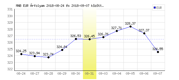 Euró grafikon - 2018. 08. 31.