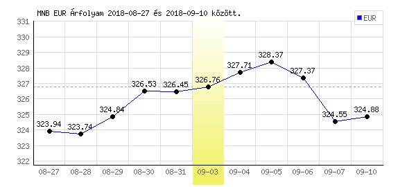 Euró grafikon - 2018. 09. 03.