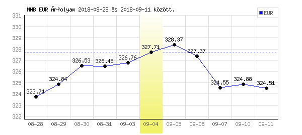 Euró grafikon - 2018. 09. 04.