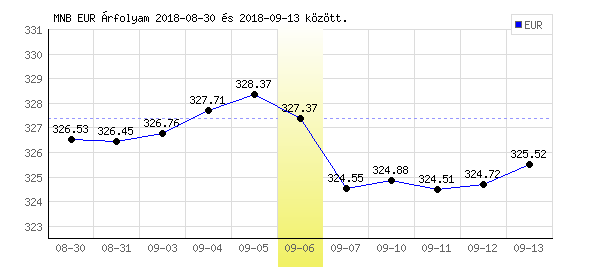 Euró grafikon - 2018. 09. 06.