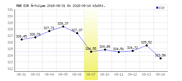 Euró grafikon - 2018. 09. 07.