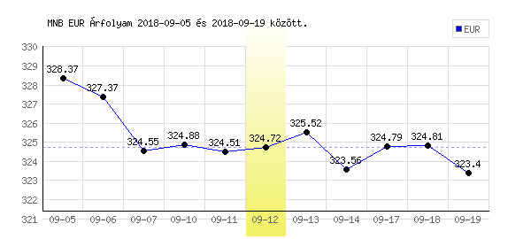 Euró grafikon - 2018. 09. 12.