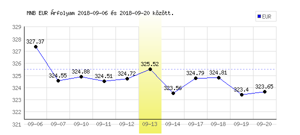 Euró grafikon - 2018. 09. 13.