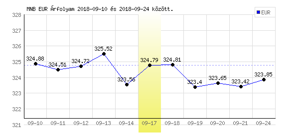 Euró grafikon - 2018. 09. 17.