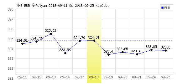 Euró grafikon - 2018. 09. 18.