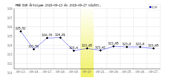 Euró grafikon - 2018. 09. 20.