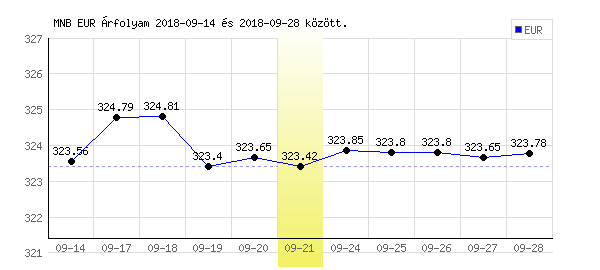 Euró grafikon - 2018. 09. 21.