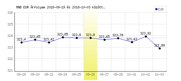 Euró grafikon - 2018. 09. 26.
