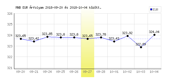 Euró grafikon - 2018. 09. 27.
