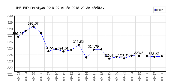Euró grafikon - 2018. 09.