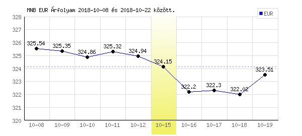 Euró grafikon - 2018. 10. 15.