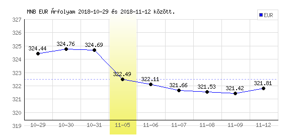 Euró grafikon - 2018. 11. 05.