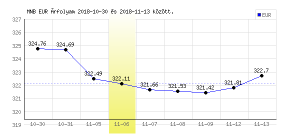 Euró grafikon - 2018. 11. 06.
