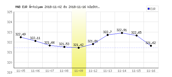 Euró grafikon - 2018. 11. 09.