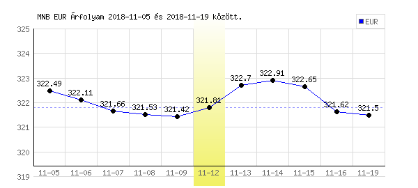 Euró grafikon - 2018. 11. 12.