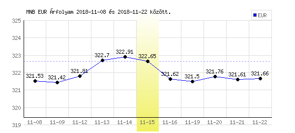 Euró grafikon - 2018. 11. 15.