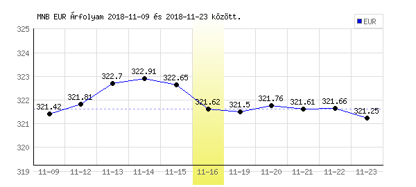 Euró grafikon - 2018. 11. 16.