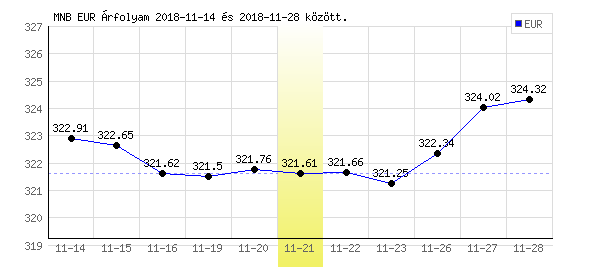 Euró grafikon - 2018. 11. 21.