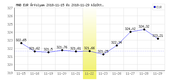 Euró grafikon - 2018. 11. 22.