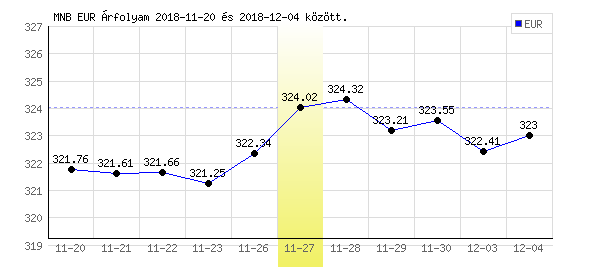 Euró grafikon - 2018. 11. 27.