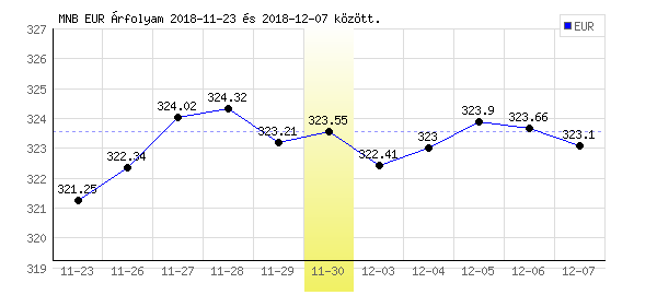 Euró grafikon - 2018. 11. 30.
